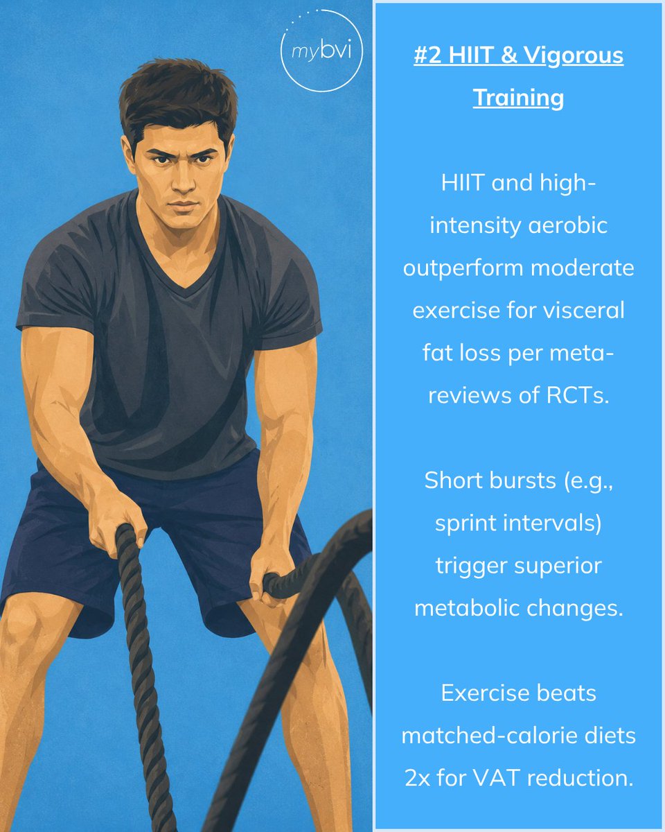 bodyvolume's tweet photo. ✅ Aerobic exercise 
✅ HIIT training 
✅ Resistance work 
✅ Caloric control 
✅ Better sleep &amp; less stress

#healthy #gettingintoshape #healthgoals #fit #fitness #fitnessgoals https://t.co/2lFeiC7gwL