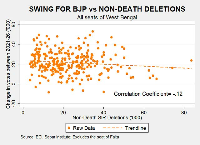 KartikeyaBatra's tweet photo. Did #SIR "deletions" swing #Bengal's election? What does a seat-wise analysis reveal? As per my analysis (which is based on certain assumptions), 31-33 seats are questionable. The action may, therefore, lie elsewhere. Read this piece co-authored with @mrinalinidhyani in @Outlookindia. https://t.co/7tU2oCKQvH @MilanV @rahul_tverma @YRDeshmukh @sanjay_election @neeraj