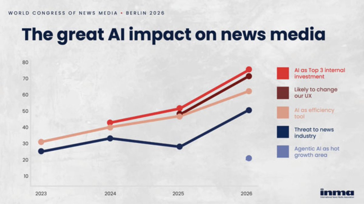 INMA tweet media