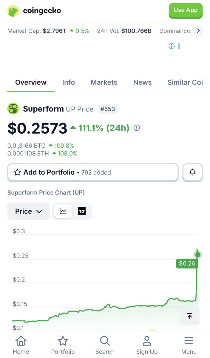 CryptOZkaratist's tweet photo. Those who know how to wait receive the reward
#superform #up #crypto #AltcoinSeason #Base #morpho #BTC #ukraine #фінанси #Україна #coingecko @superformxyz @ethos_network https://t.co/ENmYjnu2pK