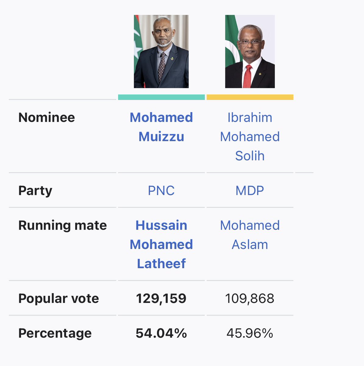 Midhuamsaud's tweet photo. My non-data-backed political analysis:

The two major parties and their allies probably each have around 40% solid support and another 5% soft support. That core 40% will vote for their side no matter what happens. The additional 5% can usually be retained without much difficulty.

So in reality, elections are often decided by the remaining 10%.

And that 10% is different from the hardcore supporters on either side.

They care more about values and principles than party loyalty. They care about equality, anti-corruption, accountability, separation of powers, rule of law and good governance.

The mistake many ruling parties make is judging all their actions based on what their own 40% supporters think. That is not a winning strategy.

Because no matter what you do, the core 40% is likely to stay with you anyway.

The real political battle is always about the 10%.