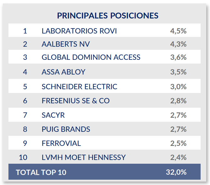 augustusfunds's tweet photo. 🔵 Principales posiciones a cierre de abril 2026:
1. Lab Rovi $ROVI
2. Aalberts NV $AALB
3. Global Dominion $DOM
4. Assa Abloy $ASSA
5. Schneider Electric $SU
6. Fresenius $FRE
7. Sacyr $SCYR
8. Puig Brands $PUIG
9. Ferrovial $FER
10. LVMH $MC

Síguenos para conocer la evolución. https://t.co/HfDT4Kt7BZ