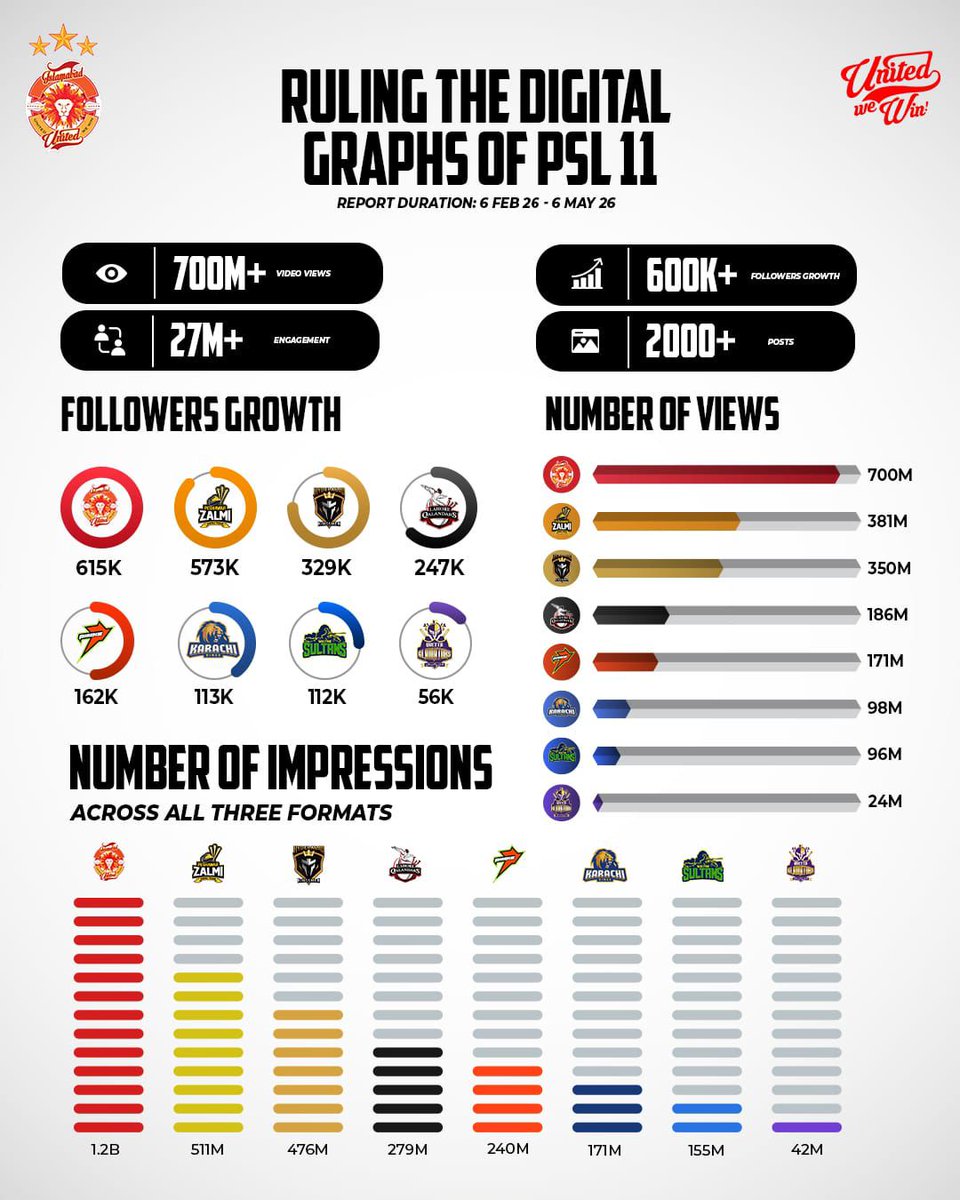 faizanlakhani's tweet photo. A report by Socialinsider for the period between Feb 6 and May 6 places Islamabad United ahead in the race of how PSL teams performed on digital platforms this season with 700M+ video views, 615K follower growth and a staggering 1.2B impressions across platforms.

Peshawar Zalmi also proved their strength in the digital space.

What stands out though is the rise of newer brands like Hyderabad Kingsmen and Rawalpindiz. Good digital numbers for emerging teams is a healthy sign for the PSL ecosystem.