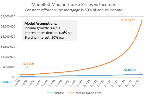 arekdrozda's tweet photo. @Tank9999 Not quite, you are forgetting two important drivers: incomes and interest rates. 😉

They explain ~90% of price change. How? $10k extra income allows to borrow extra $100k at 10%, $200k at 5%, $500k at 2%

If you genuinely want to understand: https://t.co/1YvBpo6JUF https://t.co/0Hys6bAy6P