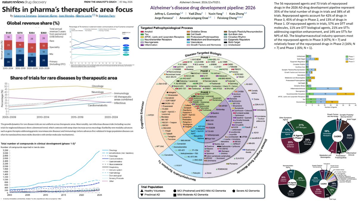 Alzheimer’s disease drug development pipeline: 2026 by Jeffrey Cummings ...
