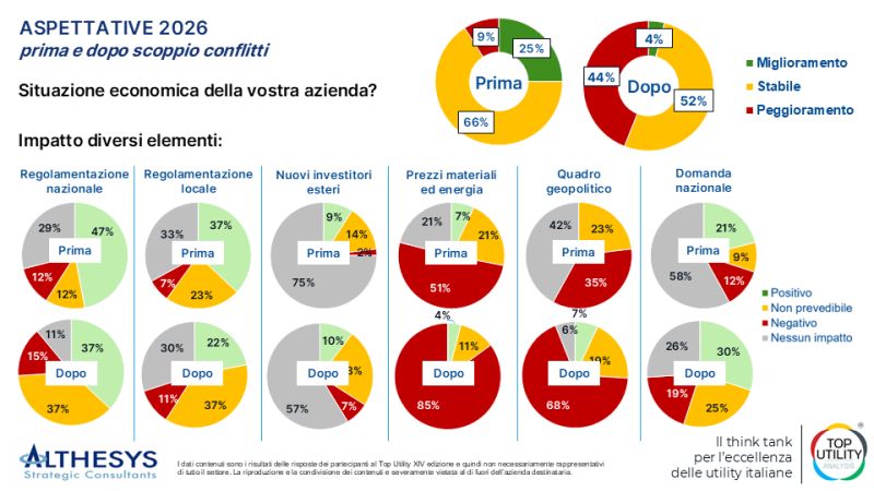 althesys's tweet photo. Due mesi dall'evento #TopUtility! Il 17 marzo il 44% delle #Top100 di pubblici servizi (energia, gas, acqua e ambiente) italiane si attendeva un peggioramento nel 2026.
Il settore è strategico ma le sfide sono tante. Come sta andando ora? https://t.co/KiKJ9o9nRs