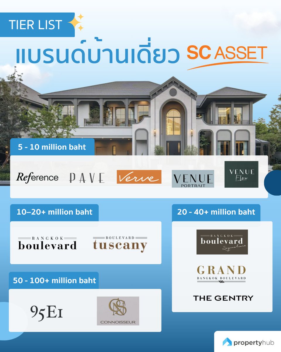PropertyhubTh's tweet photo. จันลำดับแบรนด์บ้านเดี่ยวจากผู้พัฒนาชื่อดังในไทยอย่าง SC Asset 🧡

อยากดูแบรนด์คอนโด ทาวน์โฮม รวมถึงโครงการใหม่ๆ ของ SC Asset ดูได้เลยที่ https://t.co/vsnSvtB4tS

#propertyhub #SCASSET #บ้านเดี่ยว #ราคาบ้าน #อสังหา https://t.co/ns1xSN3AeS