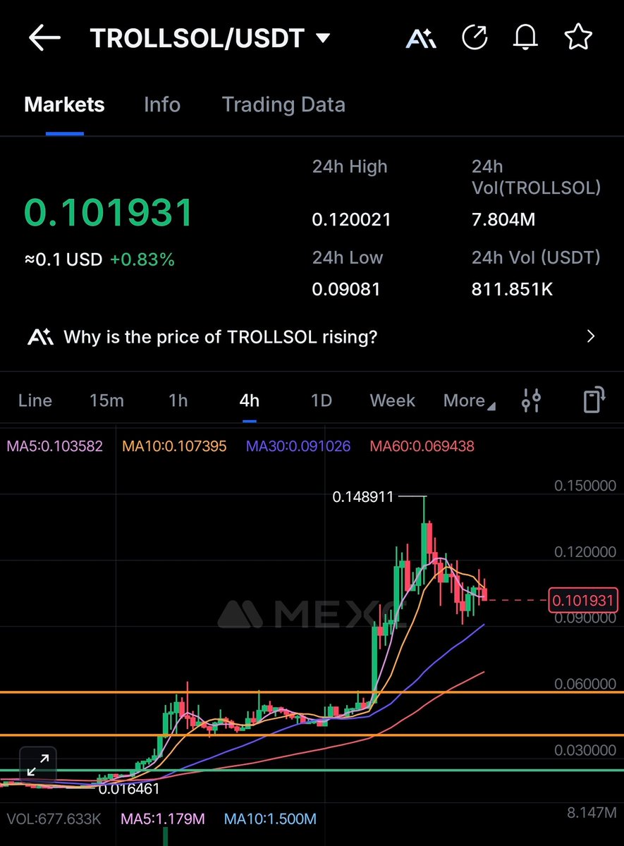 jainu9908's tweet photo. $TROLLSOL 200% PUMPED
Called the hold = pump.
200% pump delivered exactly.
Price now at 0.101931.
My lines working perfectly again.
Who rode this 200% move and made money?
Exact TA.
Rode the pump or missed it?
#TROLLSOL #Crypto #Altcoins #TechnicalAnalysis #Pump https://t.co/lTjytF7osu