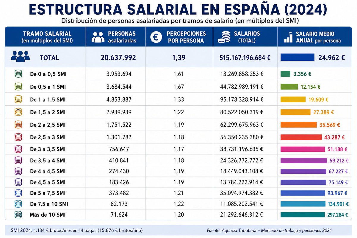 ciudadfutura's tweet photo. El "cohete" económico de Sánchez.
Según la Agencia Tributaria el 60% de los asalariados en España cobra en torno al SMI o menos. Un país de trabajadores pobres en el que los salarios ya no dan para cubrir necesidades vitales básicas como vivienda, electricidad o alimentación. https://t.co/6s98WJ7808