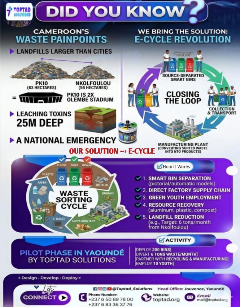 toptadsolutions's tweet photo. We're drowning in our own waste.
Landfills swallowing our land.
Look at PK10 landfill in Douala. 25 meters deep in toxins.
BUT !
What if your trash could build a job?
E-cycle Bins turn waste into green jobs for youth, raw material for factories, and cleaner air for all. https://t.co/xBnDlmCzOT