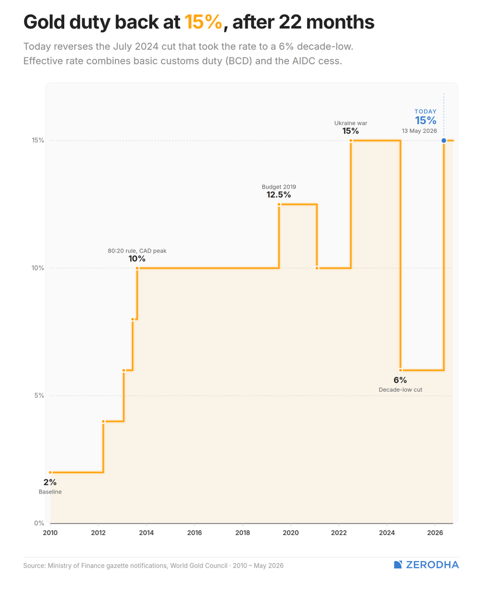 SaviEconomics's tweet photo. Import tariffs on gold and silver increased to 15% 😬 https://t.co/FE6wNZ5QGi