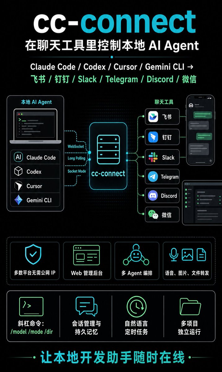 本地 AI Coding Agent 的「随时随地聊天」神器终于来了！ cc-connect —— 一键桥接 Claude Code ...