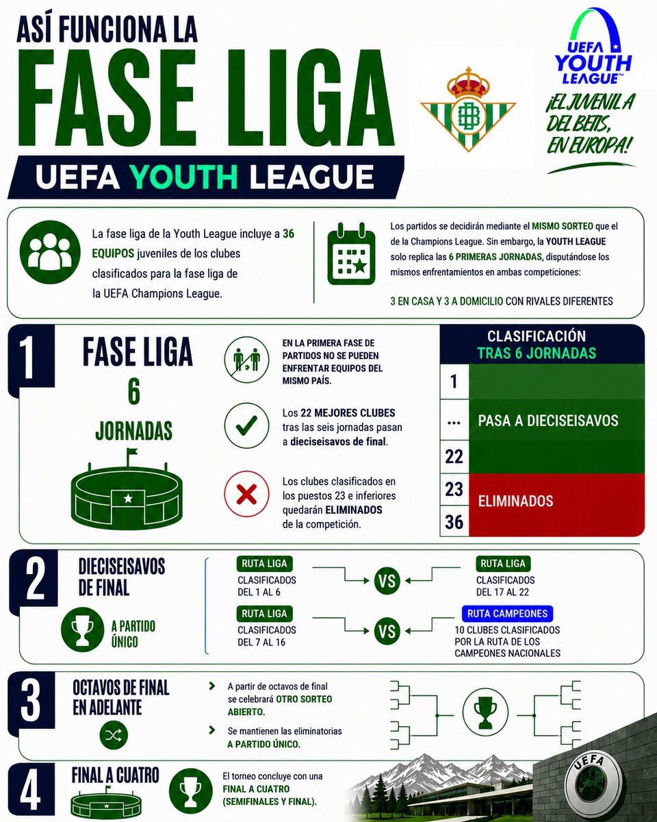 Pepelias17_'s tweet photo. 🟢⚪️El Juvenil del Betis jugará la Youth League por tercer año consecutivo: así funciona la fase liga 

👀👉 El conjunto verdiblanco lo hará esta vez a través de la ruta liga y con el mismo calendario que el primer equipo en la UEFA Champions League

https://t.co/f6f9N91Qfv a través de @MundoBetis_