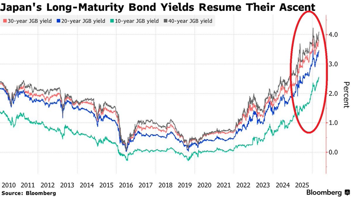 GlobalMktObserv's tweet photo. 🔴Japanese government bond yields are OFF THE CHARTS:

The 20-year Japanese government bond yield is trading near its highest level since 1997.

At the same time, the 30-year JGB yield is near its highest since the bond was introduced in 1999.

This comes as elevated oil prices from the ongoing US-Iran conflict are fueling inflation expectations in Japan, while a weakening yen and growing fiscal deficit concerns are adding further upward pressure on yields.

The Bank of Japan is now under increasing pressure to raise rates, with traders already pricing in a 77% probability of a hike at the June 16 meeting.

A sharp selloff in Japanese government bonds risks spilling over into US Treasuries, as it did in January, highlighting the growing risk of cross-market contagion at a time when global bond markets are already under stress.

Japan's bond market is becoming a global risk that investors can no longer ignore.