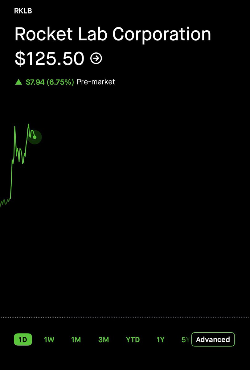 $RKLB JUST CROSSED $125 FOR THE FIRST TIME EVER