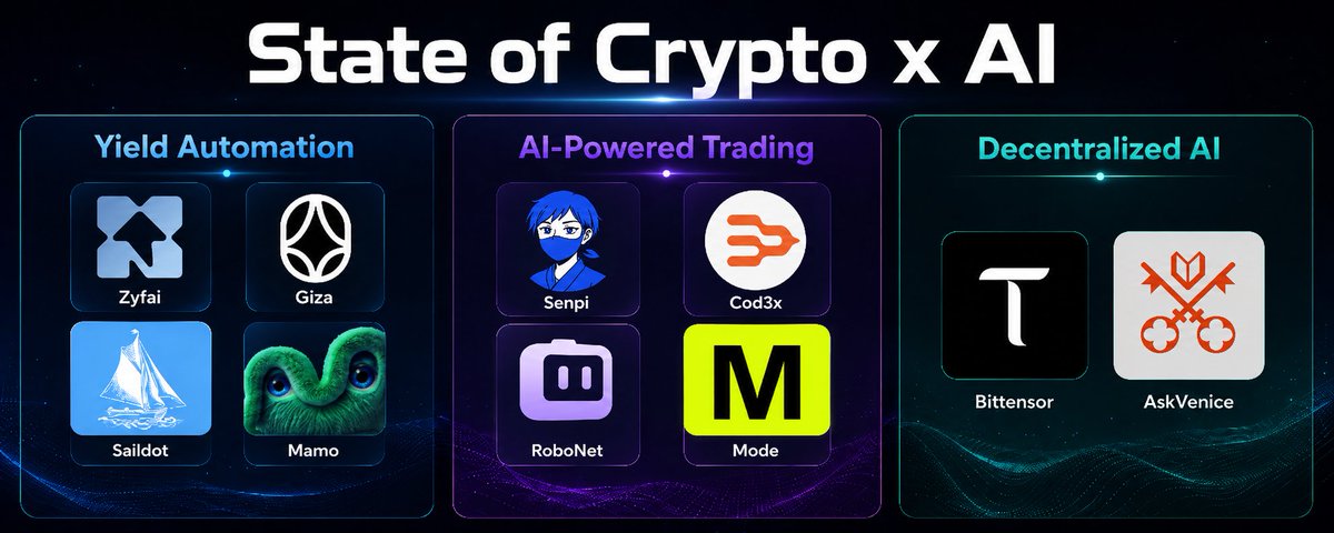 diegoxyz's tweet photo. State of Crypto x AI

We have 3 major use cases that have found product-market fit: yield automation, AI-powered trading, and decentralized AI.

> Top projects in yield automation: @Zyfai_, @gizatechxyz, @SaildotMoney, and @mamo (peaked at +200M in TVL)

> Top projects in AI-powered trading: @senpi_ai, @Cod3xOrg, @RoboNetHQ, and @modenetwork (check my Senpi Agents posts)

> Top projects in decentralized AI: the @bittensor ecosystem and @AskVenice (check @0xSammy posts)

Other applications of AI in crypto include:
> agentic payments via x402
>  security agents for smart contracts
> chain abstraction through ChatGPT-like interfaces

What are you building in the Crypto x AI space?