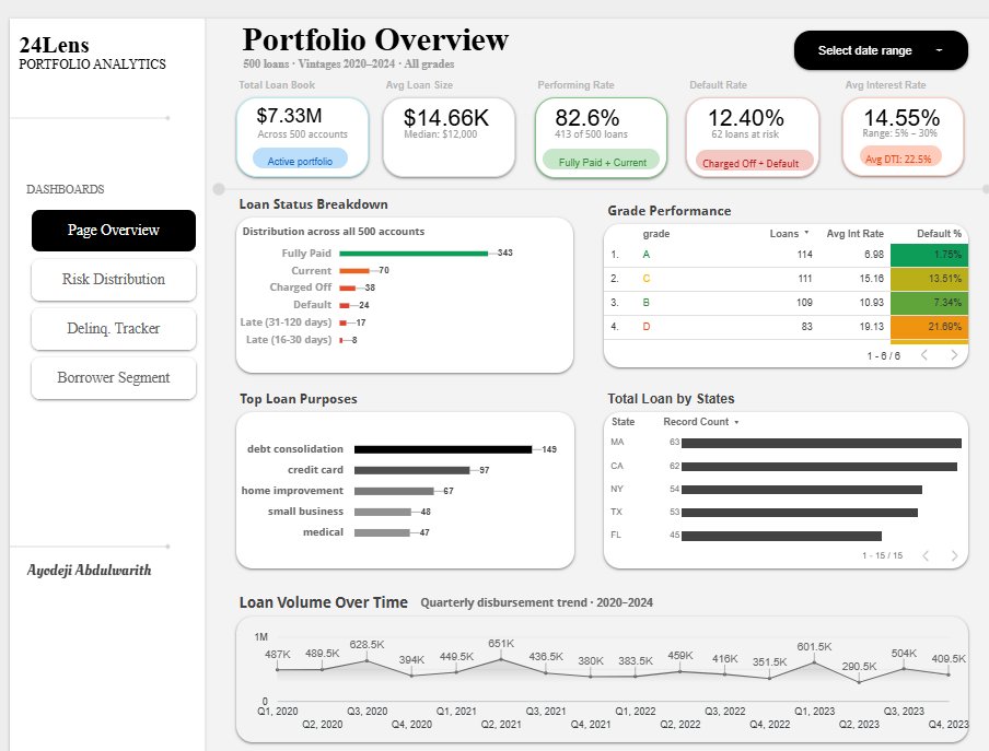 wa_reeth's tweet photo. Looker Studio (now Data Studio) is my new favourite BI tool to build dashboard 🫠

Anyways, checkout this masterpiece of a project I just completed 🙂‍↔️, it's a credit risk analysis of 500 synthetic loans. https://t.co/DQ3S8ZSKqh