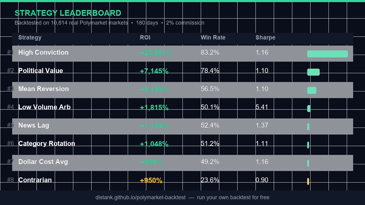 Polymarket Backtest tweet media