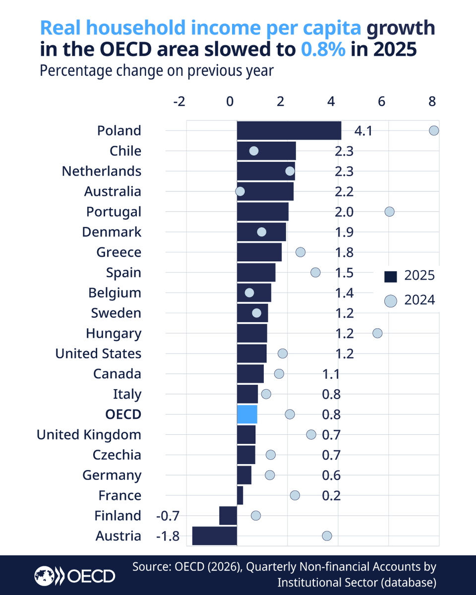OECD Statistics tweet media