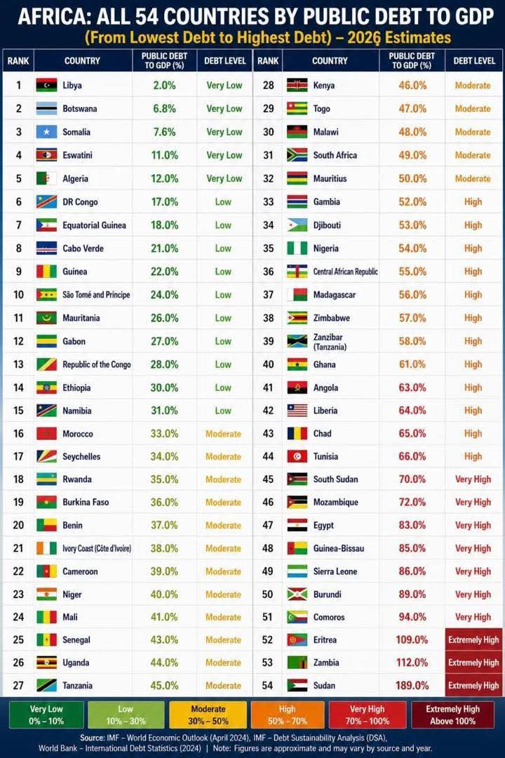 InsideSomalia2's tweet photo. #Somalia 3rd lowest debt Country out of 54 #African Countries. https://t.co/UeNQjZSIzW