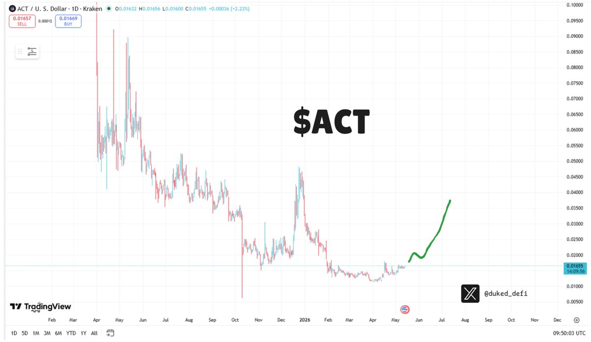 DukeD_Defi's tweet photo. still pretty interested in $ACT here…chart look good ngl.

structure honestly looks much cleaner now after getting completely nuked from ATH for months.

at the same time, AI narratives across the market are starting to heat up again:
agents, automation, decentralized compute, AI memes…

timing actually feels pretty decent for these low-cap AI runners rn 

been seeing liquidity slowly rotate back into AI memes on Solana lately, so I started building a small $ACT position and keeping an eye on on-chain activity here.

also worth noting Binance-related wallets still seem to control a pretty meaningful portion of supply 👀

which can either send this thing flying violently… or turn into absolute terror if distribution starts.

still a very high-risk setup overall, but AI meme runners usually move insanely fast once attention fully rotates back in.

NFA. just my plays.