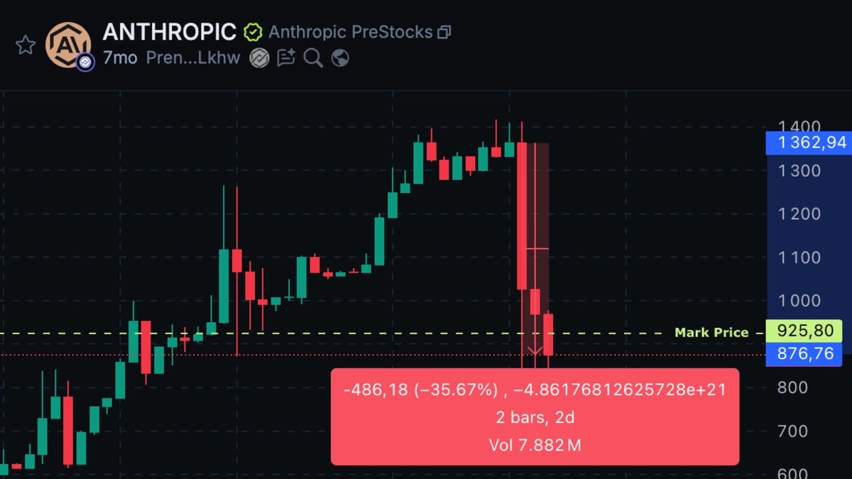 OAK_Res's tweet photo. 🔴 Anthropic and OpenAI just destroyed tokenized “Pre-IPO” markets.

Yesterday, both companies updated their stock transfer policies to clarify a key point: unauthorized representations of their shares grant no actual rights over their equity and will not be recognized during a future IPO or liquidity event.

In Anthropic’s case, the company explicitly targets certain investment vehicles offering indirect exposure to its shares through SPVs, describing them as “unauthorized stock sales.”

Tokenized equities on Jupiter dropped by roughly 50% immediately after the announcement, as investors realized they held no actual rights over the underlying shares.

These markets were mainly based on products issued by PreStocks, presented as “1:1 backed by SPV exposure to the underlying company shares.”

The problem is that, in practice, this was not the case. 

Moreover, PreStocks provides no clear documentation explaining how its tokenized equities actually work, and the “transparency” page still displays “third-party attestation report coming soon.”

By contrast, Hyperliquid’s “Pre-IPO” markets barely moved after the announcement. Indeed, these markets issued by Ventuals through HIP-3 are neither tokenized equities nor legal representations of private shares.

They are simply perpetual contracts allowing users to speculate on the implied valuation of a company before its IPO.

When someone trades OpenAI or Anthropic on Hyperliquid, they do not own shares, SPVs, or any future claim on the company’s equity. They only gain synthetic exposure to an estimated valuation.

In fact, this approach now appears far more interesting.

While some players maintained ambiguity around supposedly “backed” exposure to private shares, Hyperliquid offers a speculative market on valuation without ever claiming to represent a real-world asset.