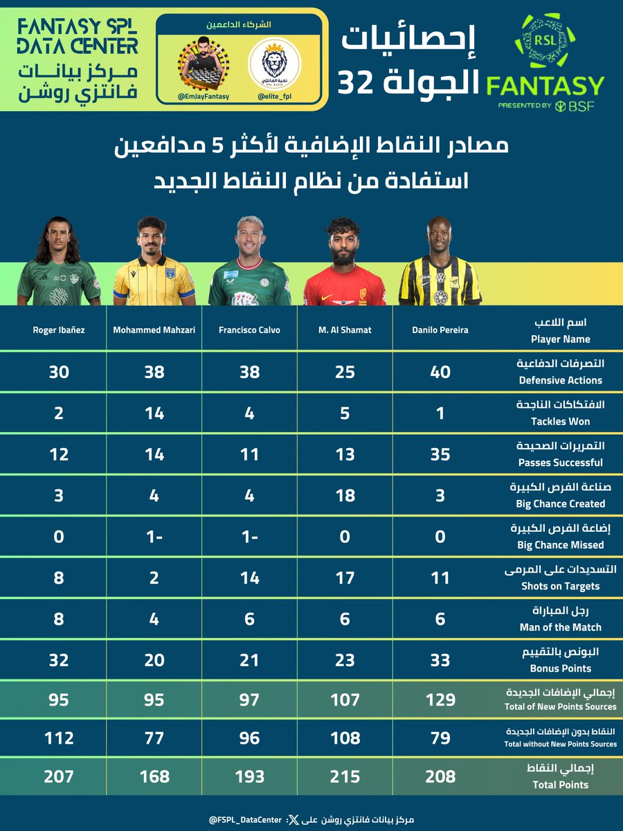 FSPL_DataCenter's tweet photo. أكثر 5 حراس و5 مدافعين و5 لاعبي وسط و5 مهاجمين مستفيدين من نقاط الإضافات الجديدة على نظام نقاط #فانتزي_دوري_روشن موسم 26/25 حتى الجولة 32 ⭐️

*ص�� "النقاط بدون الإضافات الجديدة" يوضح إجمالي النقاط لو لم تكن هناك نقاط إضافية هذا الموسم❗️ https://t.co/zm0DjGxBbt