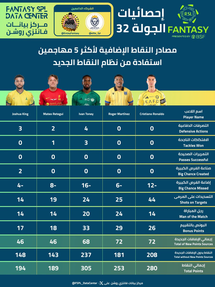 FSPL_DataCenter's tweet photo. أكثر 5 حراس و5 مدافعين و5 لاعبي وسط و5 مهاجمين مستفيدين من نقاط الإضافات الجديدة على نظام نقاط #فانتزي_دوري_روشن موسم 26/25 حتى الجولة 32 ⭐️

*ص�� "النقاط بدون الإضافات الجديدة" يوضح إجمالي النقاط لو لم تكن هناك نقاط إضافية هذا الموسم❗️ https://t.co/zm0DjGxBbt