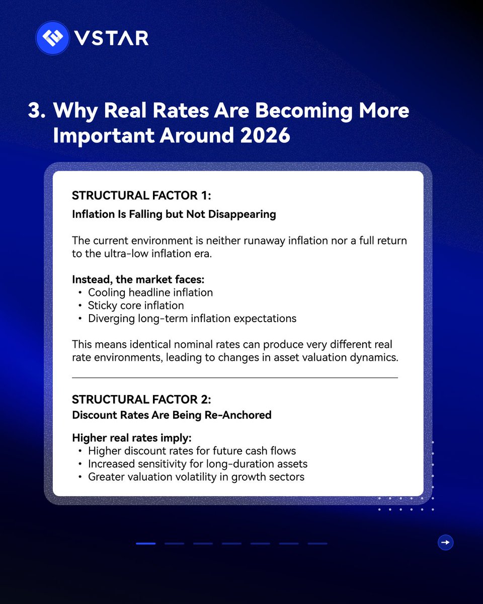 vstar_com's tweet photo. Why Markets Are Paying More Attention to Real Interest Rates Than Nominal Rates❓

In today’s macro environment, markets increasingly focus on real interest rates rather than nominal rates.

Real rates reflect the true cost of capital after accounting for inflation expectations, influencing valuations across equities, bonds, currencies, and commodities.

Understanding real rates helps explain cross-asset movements that simple “rate hike vs rate cut” narratives cannot fully capture.

#RealRates #MacroAnalysis #InterestRates #GlobalMarkets #Gold #Equities #VSTAR