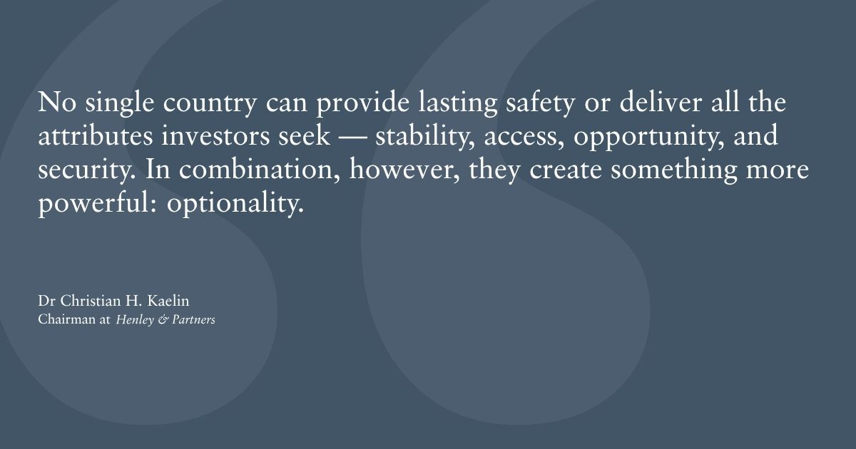 HenleyPartners's tweet photo. “No single country can provide lasting safety or deliver all the attributes investors seek — stability, access, opportunity, and security. In combination, however, they create something more powerful: optionality.”
— Dr Christian H. Kaelin, Chairman at Henley &amp; Partners. https://t.co/cRXf6krIQB