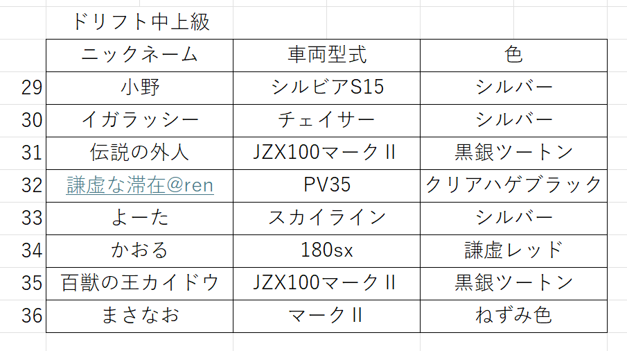 kit449's tweet photo. お世話になっております。
エントリーリスト更新です。
グリップ初級一枠、上級一枠、ドリフト上級二枠空きございます。
直前とはなりますが、ぜひご検討ください。
参加希望ございましたらDMまでよろしくお願いいたします。 https://t.co/iTOEp21Ire