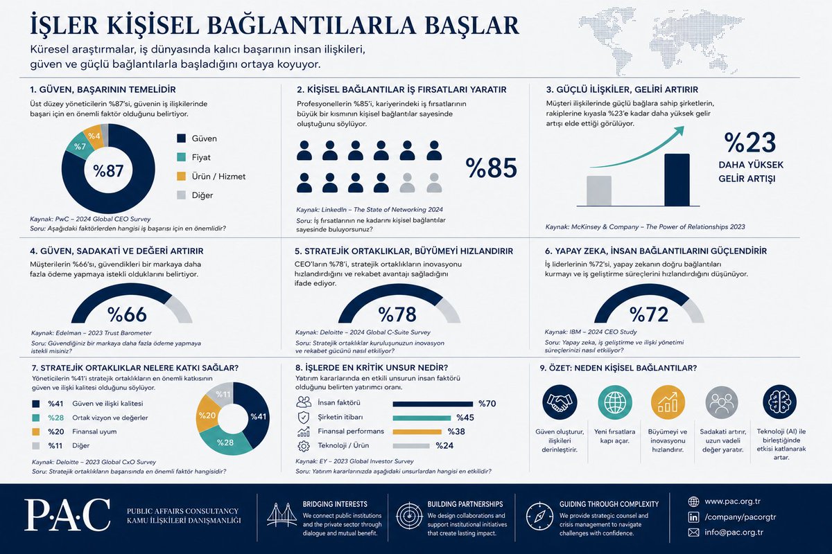CagdasYildiz's tweet photo. “İşler Kişisel Bağlantılarla Başlar.”
Belçika Kraliçesi Mathilde’nin Türkiye ziyareti sırasında verdiği mesaj aslında bugünün iş dünyasını oldukça iyi özetliyor:
“İşler kişisel bağlantılarla başlar.”

Bu cümle ilk bakışta basit görünebilir. Ama küresel ticaretin, yatırım ilişkilerinin ve stratejik ortaklıkların temelinde hâlâ insan ilişkileri var.

Bugün şirketler teknolojiye, veriye ve yapay zekâya her zamankinden daha fazla yatırım yapıyor. Buna rağmen büyük iş birliklerinin önemli bir kısmı hâlâ güven üzerinden şekilleniyor. Çünkü insanlar önce insana, sonra markaya yatırım yapıyor.

Özellikle uluslararası iş geliştirme tarafında artık yalnızca güçlü ürün ya da finansal kapasite yeterli değil. Aynı masaya oturabilmek, uzun vadeli güven oluşturabilmek ve sürdürülebilir ilişki kurabilmek çok daha kritik hale geldi.

Bu yüzden ekonomik heyet ziyaretleri, lider temasları ve kapalı kapılar ardındaki toplantılar sadece diplomatik birer görüntü değil. Çoğu zaman gelecekteki yatırım kararlarının, ortaklıkların ve bölgesel iş birliklerinin ilk adımı burada atılıyor.

Çünkü küresel iş dünyası artık yalnızca şirket büyüklüğüne değil; kurumsal hafızaya, ilişki kalitesine, güven duygusuna ve ekosistem gücüne bakıyor.

Uzun yıllardır iş geliştirmeye ve işlerin her iki tarafa da fayda esasına dayalı büyümesine inanan bir iş profesyoneli olarak şunu net görüyorum: Yeni dönemde iş geliştirme daha “insani” bir yere gidiyor.
İlginç olan ise tam bu noktada yapay zekânın devreye girmesi. Birçok kişi AI’ın insan ilişkilerini zayıflatacağını düşünüyor. Oysa doğru kullanıldığında AI; doğru insanlara ulaşmayı, doğru bağlantıları kurmayı ve iş geliştirme süreçlerini hızlandırmayı sağlayan güçlü bir katalizöre dönüşüyor.

Ama işin merkezindeki gerçek değişmiyor:
Güven.
Bağlantı kurabilen, güven verebilen ve uzun vadeli ilişki inşa edebilen yapılar; yalnızca ticarette değil, küresel rekabette de öne çıkacak gibi görünüyor.