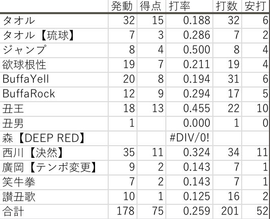 baseball_pik's tweet photo. 先週日曜日時点でのオリックスチャンテ成績（マルチテーマ含む）はこんな感じかな。

あくまでも俺調べ。

タオルがチャンテ6、
丑王がチャンテ5、
丑男がチャンテ3（1）みたいな感じ。

紅の丑がチャンテ2かな？笑 https://t.co/eFjzwUJPPH