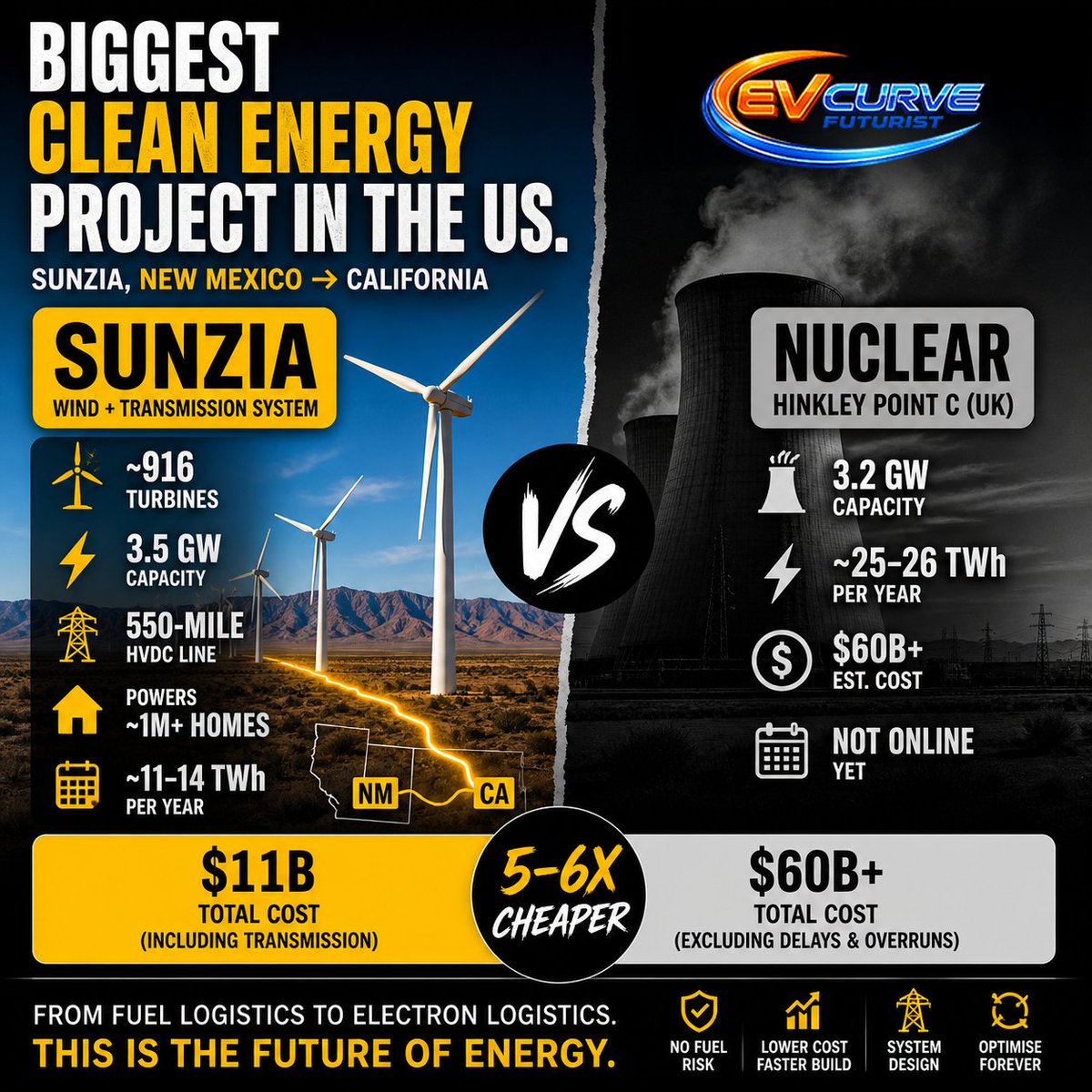 EVCurveFuturist's tweet photo. Biggest clean energy project in the US. SunZia, New Mexico → California. ~916 turbines, 3.5 GW, ~11–14 TWh/yr powering ~1M homes. 550-mile HVDC delivers power where needed. No fuel chain, no commodity volatility. Proof the US isn’t slowing down with #SWB. #Renewables #Wind https://t.co/jN2AcDtbx9
