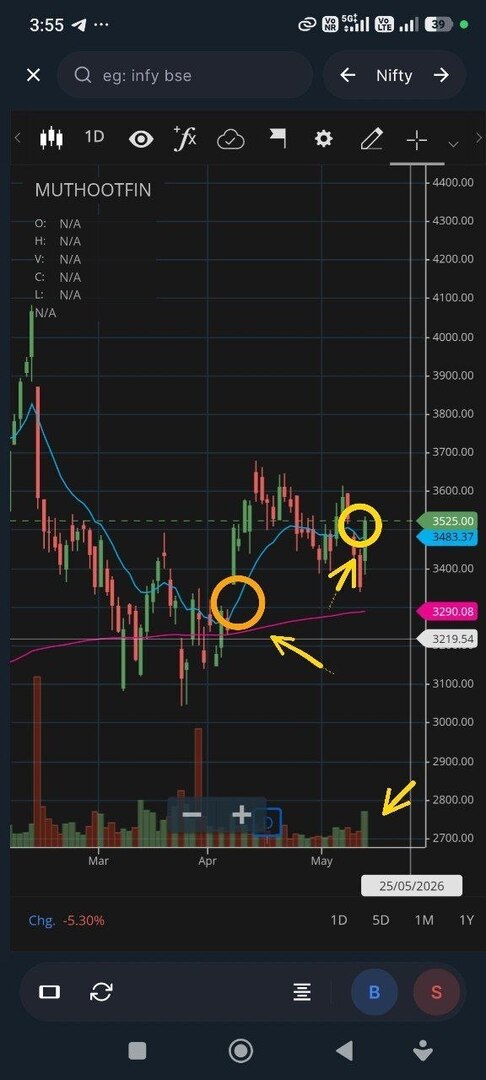 NiftyDirection's tweet photo. Nifty Direction💹: '#muthootfin #gap when pushes price higher retraces but doesn't close that gap is called gap acting as support. When going up it filled one open gap today is also positive sign.

#swing disclosure: today built position on it.' https://t.co/8Nr5Glo9Wr https://t.co/rlRrHYlN8n