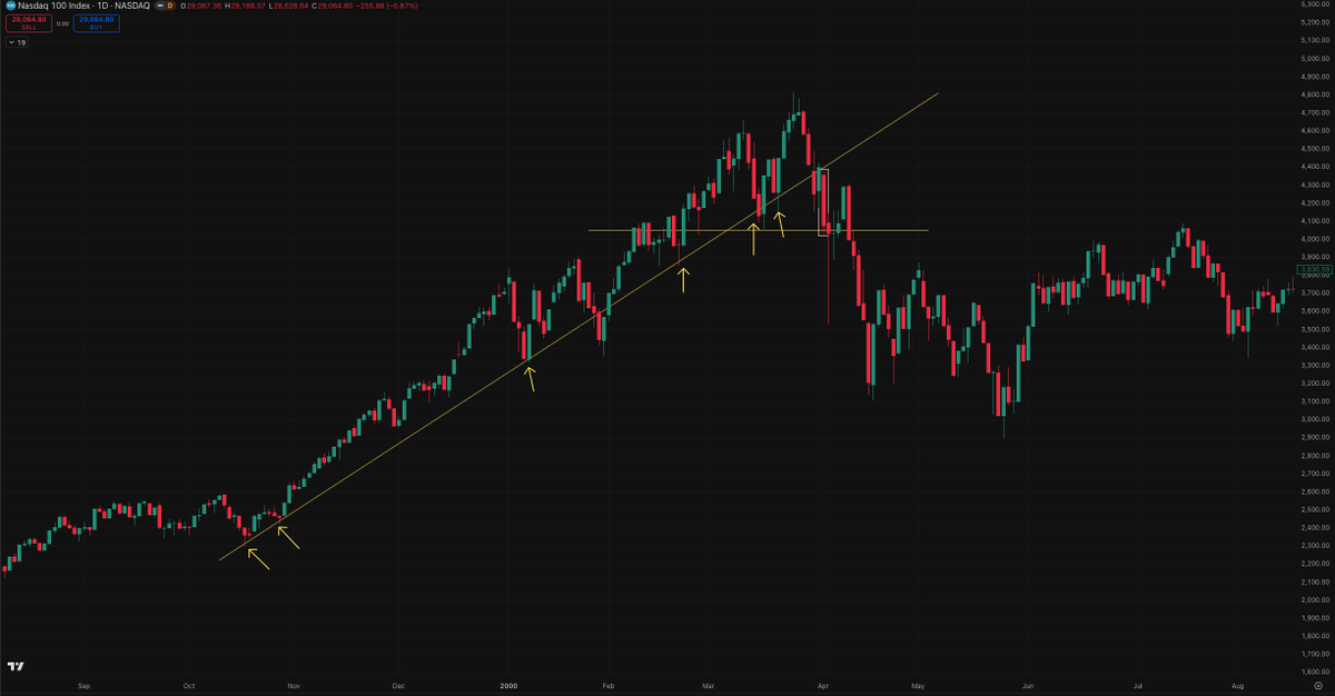 stealthscalper's tweet photo. #NDX has a pattern.

- After every major uptrend, price forms a rounding top. 
- Then, it gives a minor correction to trap the retail. 
- A final explosive move follows to make everyone believe it will go up forever.

- That parabolic leg ends the same way every time: the moment its trendline breaks, a sharp correction follows.
Don't get shaken out trying to short the strength without at least this confirmation.
