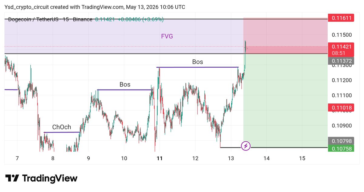 Brotherjerry02's tweet photo. 📉 DOGEUSDT SHORT SETUP LOADED 🚨
Clean BOS + FVG rejection ✅
Liquidity taken… now waiting for the dump 🐕🔥
🎯 Entry: 0.1140
🛑 SL: 0.1161
💰 TP: 0.1102 &amp; below
Patience + Risk Management = Profit 📊💸
#DOGE #DOGEUSDT #Crypto #Forex #TradingView #SmartMoneyConcept #SMC https://t.co/fp4Z50NaKi