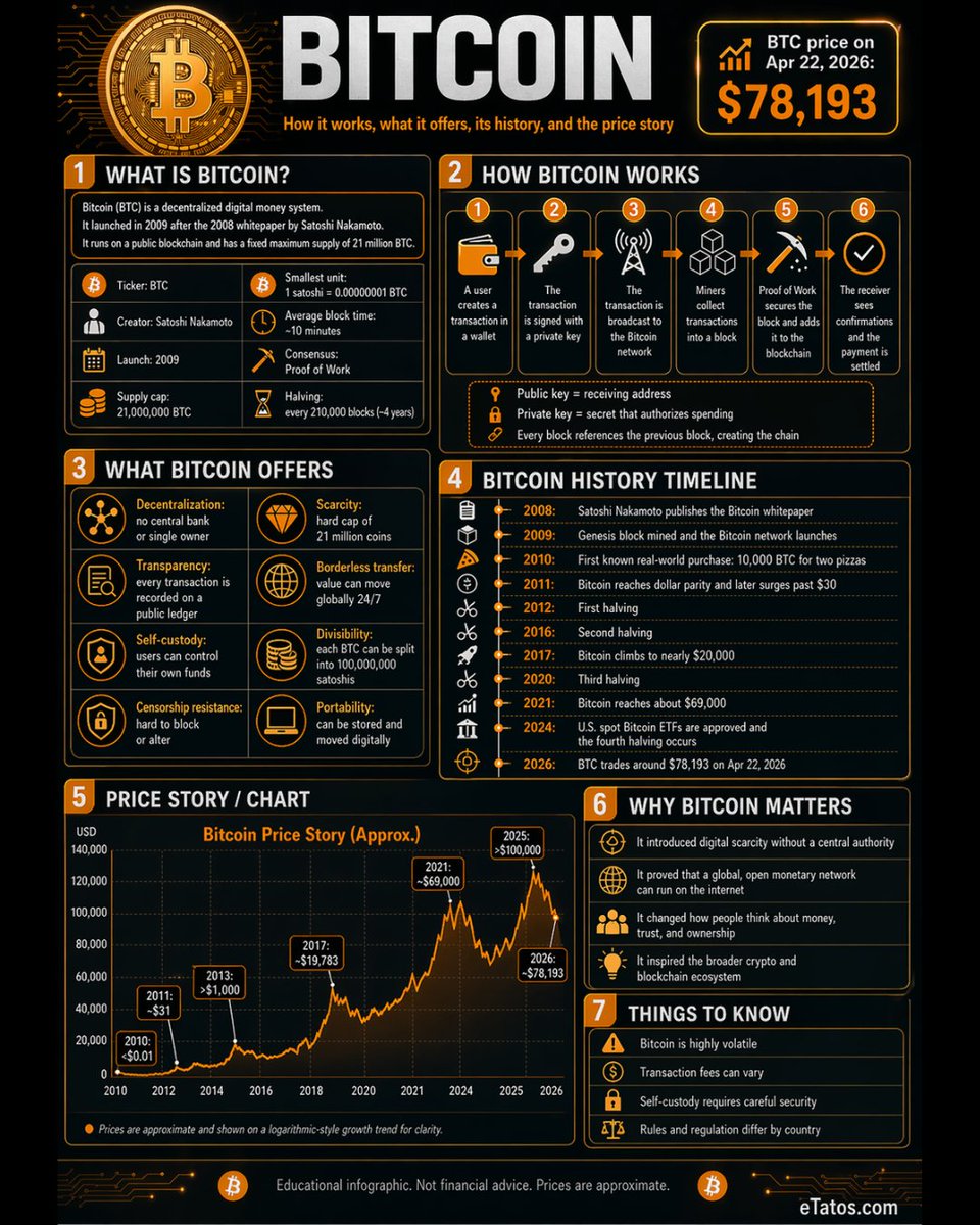 BitcoinAmazons's tweet photo. Bitcoin Infographic https://t.co/Lgml2LjDmf