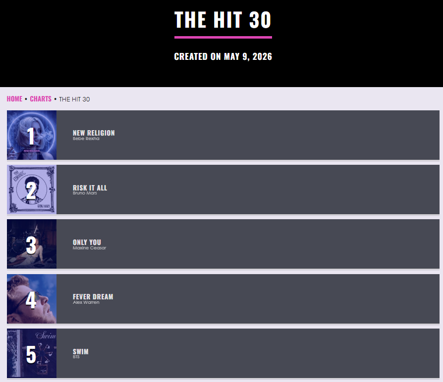 BTSCharts_SA's tweet photo. Good Hope FM 🇿🇦 | "The Hit 30"

#5. SWIM [-3]

Peak: 4 weeks at #1 🔥

#BTS #SWIM #GHFMHit30 https://t.co/fvceWS9Lnv
