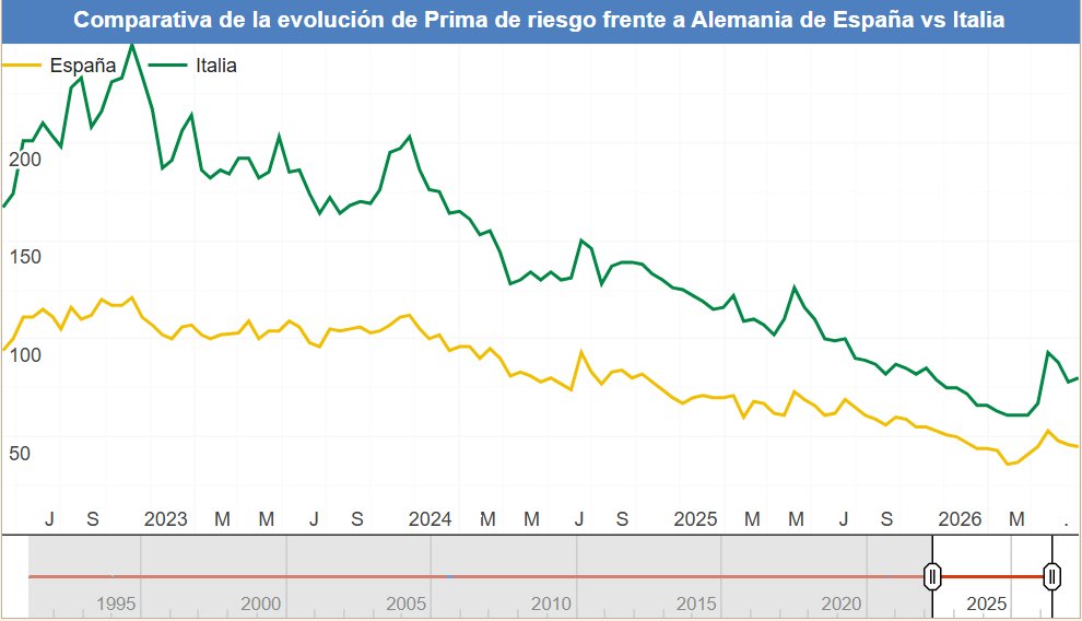 VelascoIsla's tweet photo. España ha renunciado a los fondos europeos en forma de préstamos porque obtiene más barato ese dinero en el mercado libre 🤦🏻‍♂️ 

Italia duplica en prima de riesgo a España. Por eso necesita préstamos europeos.

Si no te explican eso te engañan o no tienen ni idea de lo que hablan🤷‍♂️ https://t.co/jxmhnEECVv