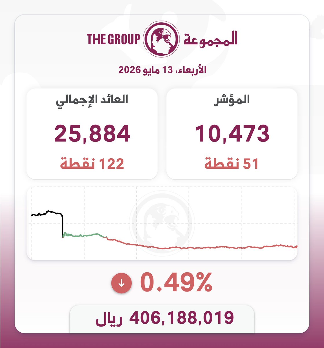 thegroupqa's tweet photo. أغلق مؤشر #بورصة_قطر عند سعر 10,473 ريال قطري، و انخفض بمقدار 51 نقطة، بنسبة 0.49%، و بلغت قيمة التداول نحو 406.2 مليون ريال قطري https://t.co/0keKWva1Sj