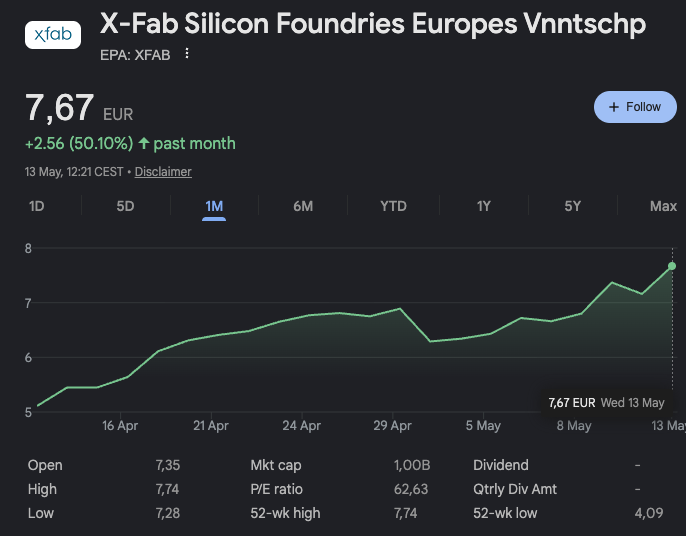 PermiatCap's tweet photo. X-Fab $XFAB crossing back the €1B market cap on the back of this massive rally! 

Simply one of the best semiconductors to own.

More to go. https://t.co/j3jS8j2JGY