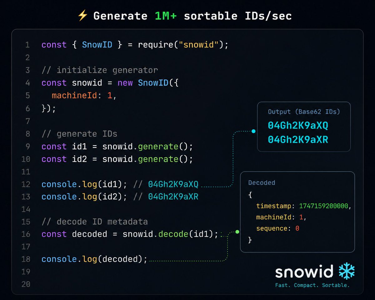 Armandotdev's tweet photo. Built snowid ❄️ — a fast &amp; compact Snowflake-style ID generator for Node.js.

⚡ ~1M+ IDs/sec
🔢 Fixed 10-char Base62 IDs
🌍 Distributed-safe
⏱ Sortable by timestamp
🔒 Collision resistant

Open source 🚀
#NodeJS #JavaScript #Rust #OpenSource #Backend #SystemDesign https://t.co/MadQN2oo90