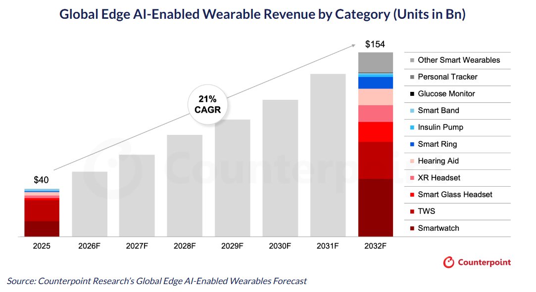 anshikajain41's tweet photo. 🚀 By 2032, 8 in 10 wearables will run on‑device AI. #Smartwatches, #TWS &amp; #smart rings will evolve from trackers into intelligent companions driving a $1T+ opportunity with Edge AI capturing 75% of the value.
https://t.co/rkxJkWYqxt

#Wearables #EdgeAI https://t.co/ZLol8JH2OF