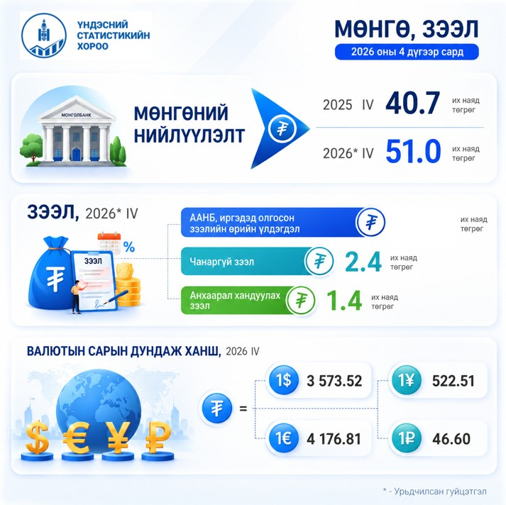 Үндэсний Статистикийн Хороо tweet media