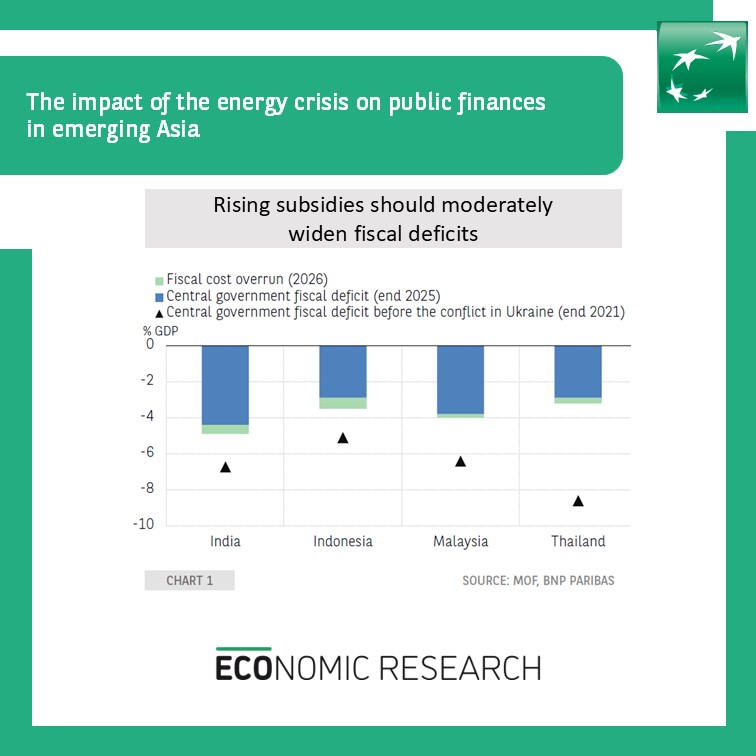 EtudesEco_BNPP's tweet photo. The impact of the #Energy crisis on public finances in emerging #Asia
How can Asia’s #EmergingEconomies absorb soaring energy prices?
Read Johanna Melka’s #ChartOfTheWeek
👉 https://t.co/cPQcOTH7Iu https://t.co/0LgivBdg9C