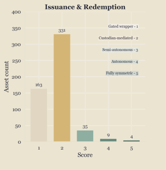 FelixLts's tweet photo. Most RWAs aren't making full use of the benefits of public blockchains (yet), and it's hindering their usefulness and adoption in DeFi overall!

This Pantera report does great in dissecting the dimensions and current state of tokenization, and shows that scale and maturity correlate.

E.g. for most assets, issuance/redemption is gated. Our upcoming Instant Liquidity solution enables institutional parties with access to these gated mechanisms to source liquidity from onchain vaults.

This is one piece of infrastructure serving as a bridge to help scale RWA assets in DeFi. Check out our recent announcement to learn how this works: https://t.co/edQZv7GuYJ