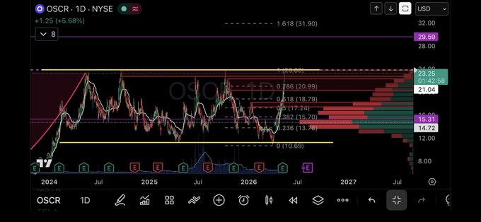 brahimK00200924's tweet photo. $OSCR

2 yıllık konsolidasyonu kırabilecek mi? 23.9a alarm kurdum. 🧐 https://t.co/nODapGPZUw