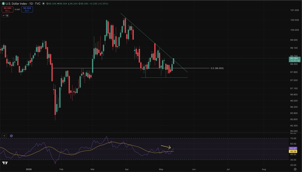 stealthscalper's tweet photo. Daily accumulation across the board combined with a possible breakout, not confirmed yet.

10y and 30y also look bullish. https://t.co/K1mXW4tdJY