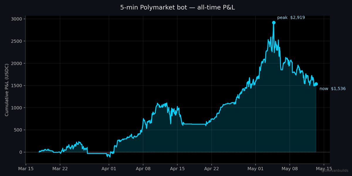 0xevanbuilds's tweet photo. Built a 5-minute Polymarket bot.

Made $2,919 in 7 weeks.
Lost $1,383 of it in 9 days.

Posting the whole equity curve — drawdown and all ↓ https://t.co/q5nRJa5Dea